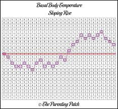 Basal Body Temperature Chart Patterns Basal Body