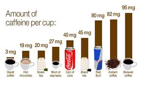 Each cup of coffee with 200 mg of caffeine causes a 7 percent increase in your body's metabolic rate for the next. It S Just The Coffee Talking How Much Caffeine Is In That Cup