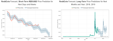 Reddcoin Price Prediction 2019 Rdd Coin Value Forecast