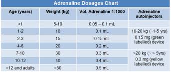 Epinephrine Dosage Chart Pediatric Www Bedowntowndaytona Com