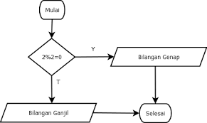 • membuat flowchart dari suatu. 3 Contoh Flowchart Percabangan Beserta Programnya Kelas Programmer