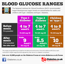 Learn how glucose affects the body at normal, low, and high levels, and associated target ranges. Pin On Diabetes