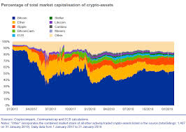 For one, the us government has centralized control over the dollar and its supply. Crypto Assets Trends And Implications