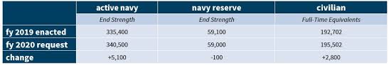 u s military forces in fy 2020 navy center for strategic