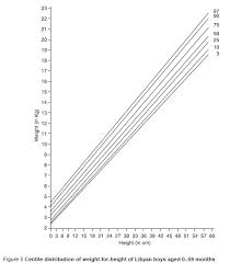 Who Emro New Growth Charts For Libyan Preschool Children