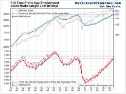 Fed Stock Market Chart Shows Fed Rigs The Stock Market