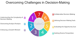 Challenges in Decision-Making - FasterCapital