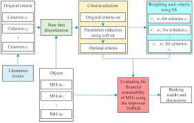 What is the best way to manage microfinance in sudan? Sustainability Free Full Text Evaluating The Sustainability Of Microfinance Institutions Considering Macro Environmental Factors A Cross Country Study Html