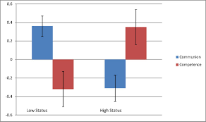 How to use your behavior reward and consequence charts. Social Status Modulates Prosocial Behavior And Egalitarianism In Preschool Children And Adults Pnas