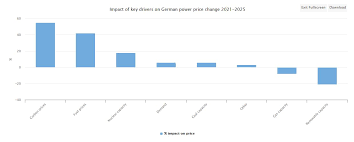 Maybe you would like to learn more about one of these? Icis Long Term Power Analytics Carbon And Fuel Prices To Have Greatest Impact On German Power Prices Up To 2025 Icis