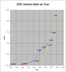 Can Awareness Trump Fear And Greed Part 1 The Autism