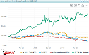 Strong Carbon And Weak Gas Force Fuel Switching In European