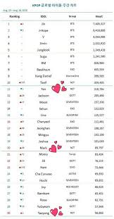 Taeil Is On The Top 10 Of Weekly Global Kpop Idol Chart