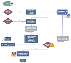 How To Create A Business Process Workflow Diagram Using