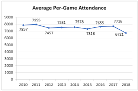 Wnba Attendance Declines In 2018 What Does That Mean For