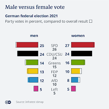 The fec has compiled information about elections and voting. Germany S Election Results Facts And Figures German Election 2021 All The News Data And Facts You Need Dw 28 09 2021