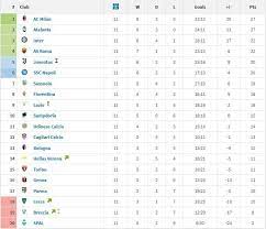 Italy serie a 2020/2021 table, full stats, livescores. Serie A Table Post Lockdown Round 27 Onwards Acmilan