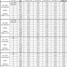 Average Engine Output Based Prime Mover Engine Fuel Use And