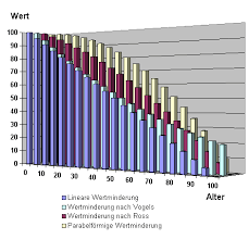 Alterswertminderung Wikipedia