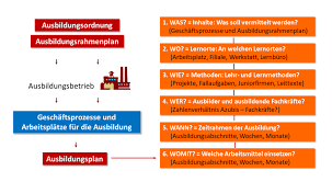 Präsentationen in verbindung mit allen programmen. Wie Erstelle Ich Einen Ausbildungsplan Ausbilderwelt