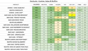 Starbucks Nutrition Information And Calories Full Menu