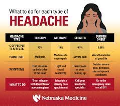 In any given year, almost 90% of men and 95% of women have at least one. What To Do For Each Type Of Headache Nebraska Medicine Omaha Ne