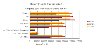 It has more computing power, can process more data, support more ram (theoretically and practically), and operate and work faster, and is simply better. Cpu Architecture What Are The Differences Between 32 Bit And 64 Bit And Which Should I Choose Ask Ubuntu