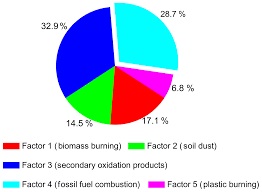 Check spelling or type a new query. Acp Characterization Of Organic Aerosols From A Chinese Megacity During Winter Predominance Of Fossil Fuel Combustion