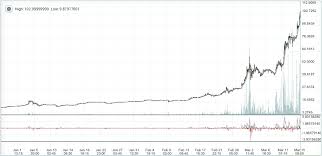 Bitcoin Step Aside Dash Hits 100 Up 2 500 In 2017 Gold