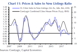 House Prices Predicted To Keep Falling But Melbourne And