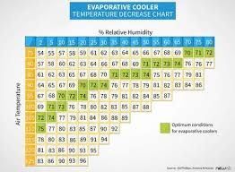 When Should You Buy An Evaporative Cooler Know Your