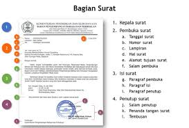 Untuk penulisan salam pembuka, isi sampai penutup lebih baiknya menggunakan bahasa yang non formal atau tidak terlalu resmi. Perbedaan Surat Pribadi Dan Surat Dinas Kelas 7