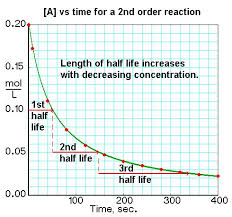 N(t) = n(0) * 0.5 (t/t). Half Lives