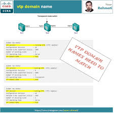 Vtp Domain Name Ccna Routing And Switching Names