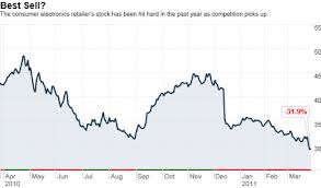 Best Buy Struggling Should It Go Private The Buzz Mar