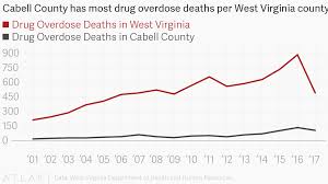Cabell County Has Most Drug Overdose Deaths Per West