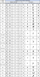 Thank you for the chart. Printable Hebrew Alphabet Letters Novocom Top