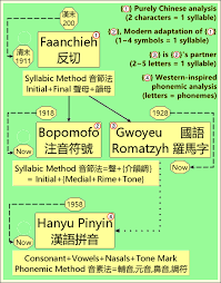 Learn how to pronounce ripethis is the *english* pronunciation of the word ripe.pronunciationacademy is the world's biggest and most accurate source for word. Before Pinyin Was Invented How Did People Learn The Pronunciation Of Chinese Quora