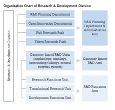 Domain expert knowledge sharing among faculties and student happens through special interest group structure. Technology R D Foundation Kirin Report 2015 Kirin Report Integrated Report Ir Library Investor Relations Kirin Holdings