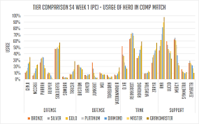 Overwatch Hero Meta Report Pc Season 4 Week 1