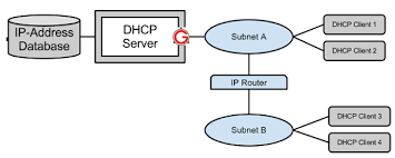What Is Dhcp And How Dhcp Works Dhcp Fundamentals Explained