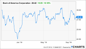 Bank Of America Leads Financials Lower Bank Of America