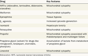 Medications Associated With The Development Of Lactic Acidosis | Download  Table