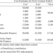 Approximate Costs Incurred When Installing Various Rainwater Harvesting Download Table