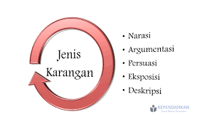 Kampung halaman adalah salah satu obyek yang juga sangat gampang kalian jadikan bahan dalam pembuatan. Jenis Karangan Disertai Ciri Ciri Dan Contohnya Kependidikan Com