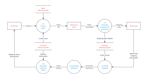 Data Flow Diagram Examples And Templates Lucidchart