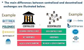 Decentralized exchange or dex is a new technology in the cryptocurrency sphere that has no central controlling server. Your Choice Between Decentralised Vs Centralised Cryptocurrency Exchange Steemit