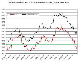 Why Is Uso The Oil Etf Outperforming The Price Of Oil