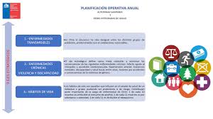 Según lo establecido por la circular del minsal, la modalidad de notificación es individual para los casos de enfermedad pulmonar aguda, en el que los médicos notificarán el hecho al momento de la. Ejes Estrategicos Minsal 2018 Youtube