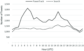 You can narrow your search by setting up the time and date filter to see the tweets posted on any particular date. Amount Of Tweets Per Hour On World No Tobacco Day Download Scientific Diagram